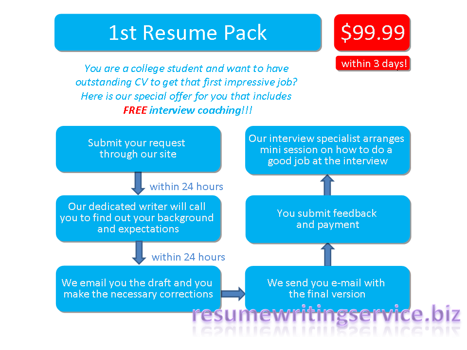 24 hour resume writing service