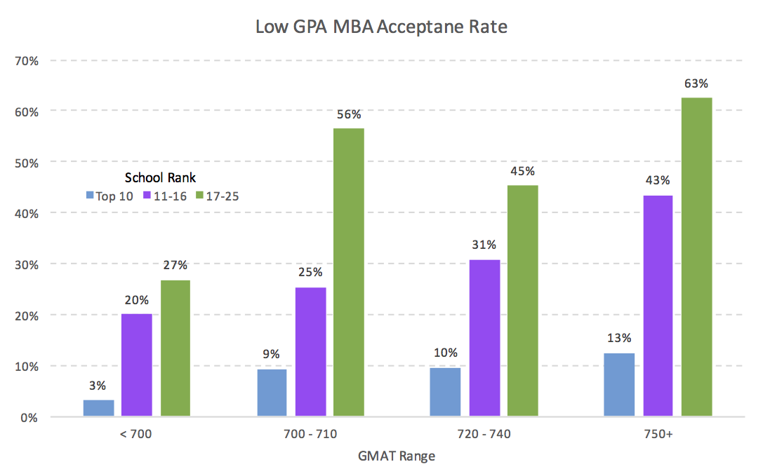 mba acceptance rates analysis
