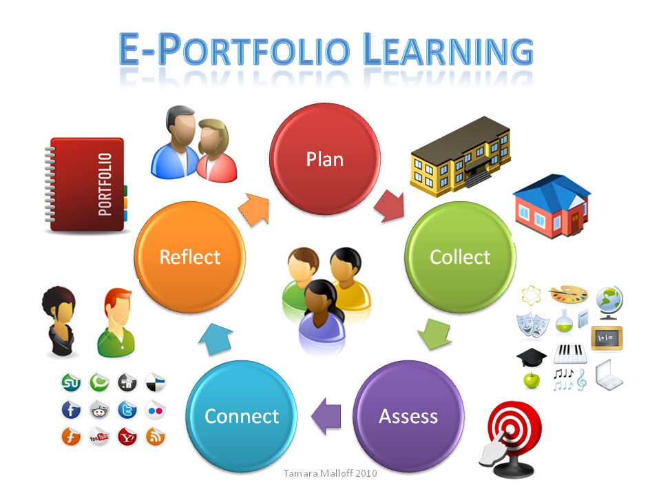 E portfolios For College Students