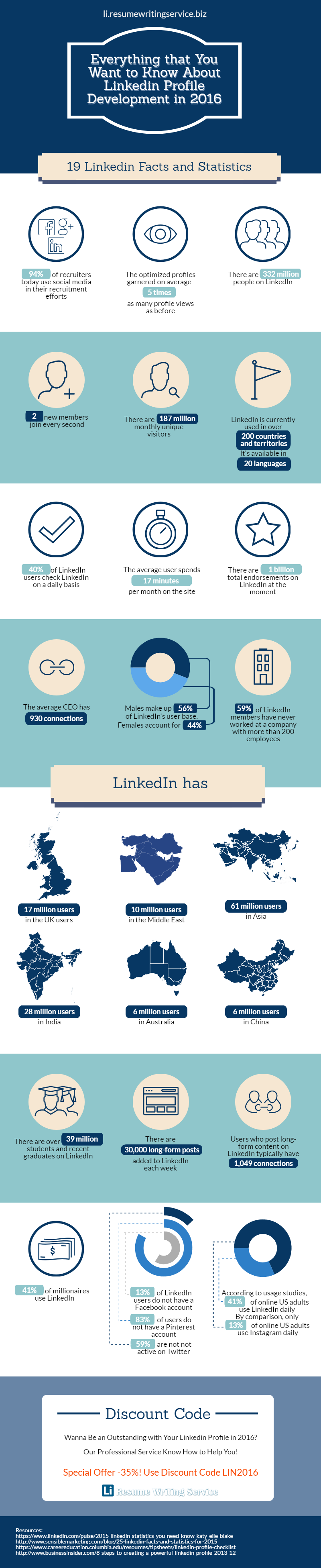 Everything that You Want to Know About Linkedin Profile Development in 2016